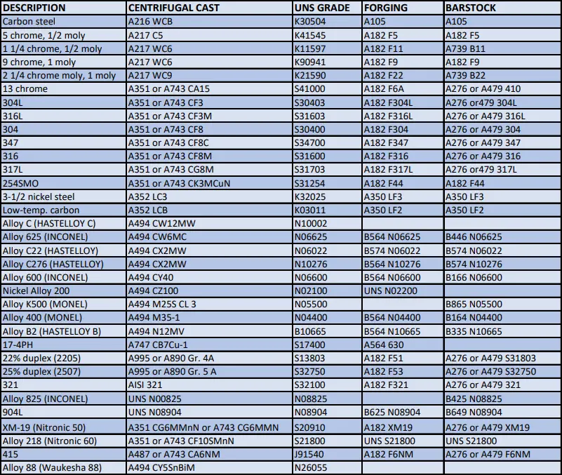 Centrifugal Casting Material Equivalents